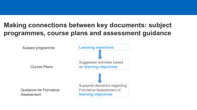 Making connections between key documents: subject programmes, course plans and assessment guidance   Learning objectives Subject programme Suggested activities based on learning objectives Course Plans Supports decisions regarding Formative Assessment of learning objectives Guidance for Formative Assessment 