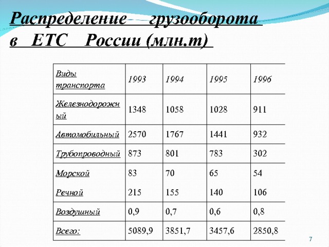 Распределение грузооборота в ЕТС России (млн.т)  Виды транспорта 1993 Железнодорожный 1348 1994 Автомобильный 2570 1995 Трубопроводный 1058 873 1996 Морской 1767 1028 83 1441 Речной 911 801 215 70 783 932 Воздушный 65 0,9 Всего: 302 155 5089,9 0,7 54 140 0,6 106 3851,7 3457,6 0,8 2850,8  