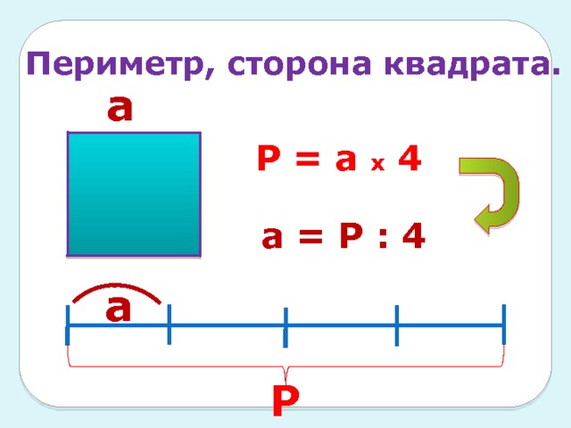 Периметр, сторона квадрата. а  Р = а х 4 а = Р : 4 а  Р 