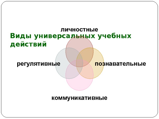   Виды универсальных учебных действий личностные регулятивные познавательные коммуникативные 