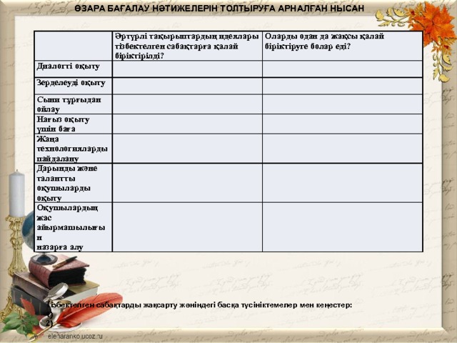 ӨЗАРА БАҒАЛАУ НӘТИЖЕЛЕРІН ТОЛТЫРУҒА АРНАЛҒАН НЫСАН Диалогті оқыту Әртүрлі тақырыптардың идеялары тізбектелген сабақтарға қалай біріктірілді? Оларды одан да жақсы қалай біріктіруге болар еді? Зерделеуді оқыту Сыни тұрғыдан ойлау Нағыз оқыту үшін баға Жаңа технологияларды пайдалану Дарынды және талантты оқушыларды оқыту Оқушылардың жас айырмашылығын назарға алу Тізбектелген сабақтарды жақсарту жөніндегі басқа түсініктемелер мен кеңестер: 1) 2) 