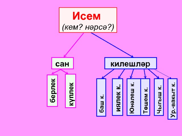  баш к.  иялек к.  к үплек  берлек Юнәлеш к. Чыгыш к. Төшем к. Ур.-вакыт к. Исем  (кем? нәрсә?)  килешләр  сан 