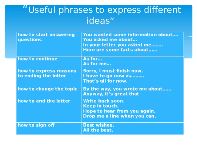 “ Useful phrases to express different ideas ”   how to start answering questions how to continue You wanted some information about…. You asked me about… In your letter you asked me…….. Here are some facts about…… As for… As for me… how to express reasons to ending the letter how to change the topic Sorry, I must finish now. I have to go now as……… That’s all for now. By the way, you wrote me about…… Anyway, it’s great that how to end the letter how to sign off Write back soon. Keep in touch. Hope to hear from you again. Drop me a line when you can. Best wishes, All the best, 