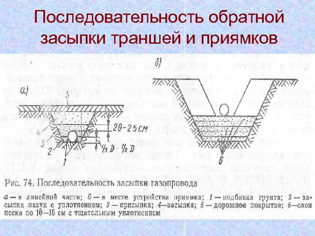 Последовательность обратной засыпки траншей и приямков 