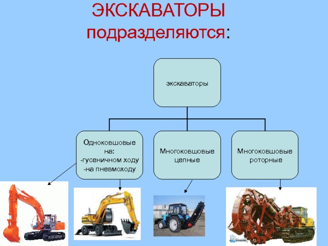 ЭКСКАВАТОРЫ  подразделяются : экскаваторы Одноковшовые на: -гусеничном ходу -на пневмоходу Многоковшовые  роторные Многоковшовые цепные Многоковшовые цепные 