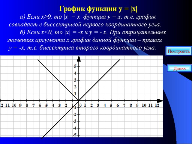  График функции у = |х|  а)  Если х≥0, то |х| = х функция у = х, т.е. график  совпадает с биссектрисой первого координатного угла.  б) Если х значениях аргумента х график данной функции – прямая  у = -х, т.е. биссектриса второго координатного угла. Построить Далее 