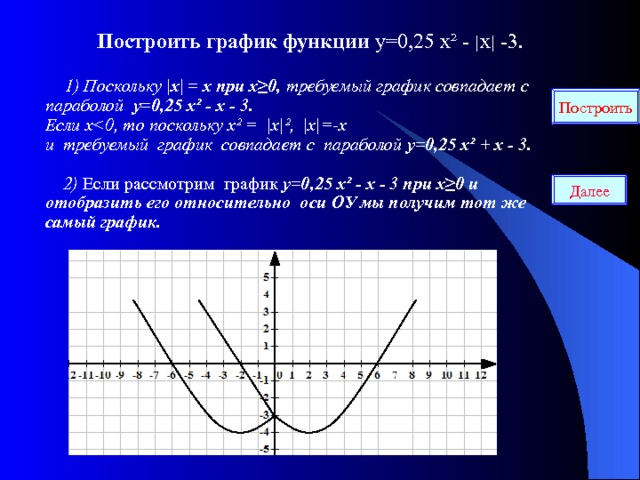  Построить график функции у=0,25 х ² - | х | -3.    1) Поскольку | х | = х при х≥0, требуемый график совпадает с  параболой у=0,25 х² - х - 3.   Если х  0, то поскольку х ² = | х |² , | х | =-х  и требуемый график совпадает с параболой у=0,25 х² + х - 3.   2) Если рассмотрим график  у=0,25 х² - х - 3 при х≥0 и  отобразить его относительно оси ОУ мы получим тот же  самый график.  Построить Далее 
