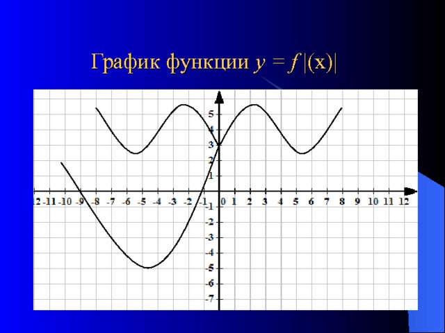График функции у = f |(х)| 
