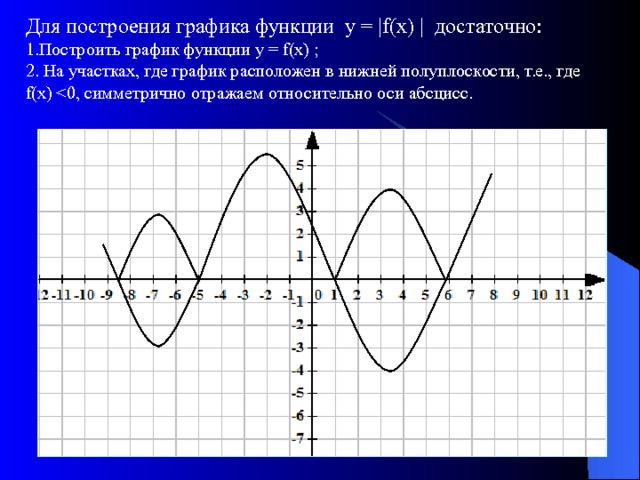 Для построения графика функции у = |f(х) | достаточно: 1.Построить график функции у = f(х) ; 2. На участках, где график расположен в нижней полуплоскости, т.е., где f(х) 