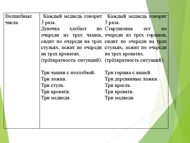 Волшебные числа  Каждый медведь говорит 3 раза. Девочка хлебает по очереди из трех чашек, сидит по очереди на трех стульях, лежит по очереди на трех кроватях. (трёхкратность ситуаций).   Три чашки с похлебкой. Три ложки. Три стула. Три кровати. Три медведя.  Каждый медведь говорит 3 раза. Старушонка ест по очереди из трех горшков, сидит по очереди на трех стульях, лежит по очереди на трех кроватях. (трёхкратность ситуаций).   Три горшка с кашей. Три деревянные ложки. Три кресла. Три кровати. Три медведя. 