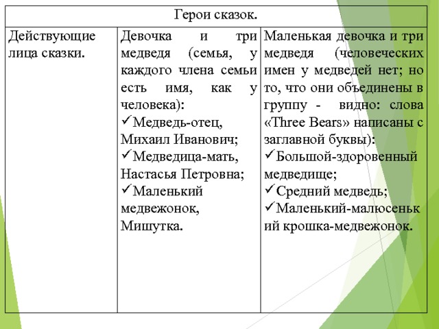 Герои сказок. Действующие лица сказки. Девочка и три медведя (семья, у каждого члена семьи есть имя, как у человека): Маленькая девочка и три медведя (человеческих имен у медведей нет; но то, что они объединены в группу - видно: слова « Three Bears » написаны с заглавной буквы): Медведь-отец, Михаил Иванович; Медведица-мать, Настасья Петровна; Маленький медвежонок, Мишутка. Большой-здоровенный медведище; Средний медведь; Маленький-малюсенький крошка-медвежонок. 