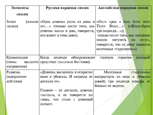 Элементы сказки Зачин (начало сказки) Русская народная сказка   Кульминация (точка высшего напряжения) «Одна девочка ушла из дома в лес…» (только после того, как девочка зашла в дом, говорится, кто живет в этом доме). Когда медведи обнаруживают главную героиню (которой предстоит спасаться бегством). Развязка (завершение действия) Английская народная сказка   «Девочка выскочила в открытое окно и убежала. И медведи не догнали ее».   Главное – не догнали, девочка спаслась, и не говорится ни слова, что стало с девочкой дальше. «Once upon a time there were Three Bears…» («Жили-были три медведя…»);  только после того, как «медведи пошли погулять по лесу», говорится, что «к дому подошла маленькая старушонка»).  Маленькая старушонка выпрыгнула из окна и убежала домой; три медведя никогда ее больше не видели.   