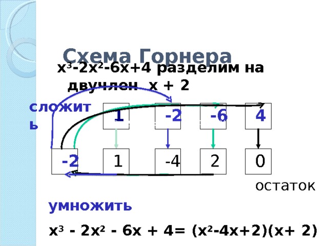    Схема Горнера   .   x 3 -2x 2 -6x+4 разделим на двучлен х + 2   сложить -2 1 -6 1 4 x 3 - 2x 2 - 6x + 4= (x 2 -4x+2)(x+ 2)= 2 -4 1 -2 0 остаток умножить x 3 - 2x 2 - 6x + 4= (x 2 -4x+2)(x+ 2)‏ 