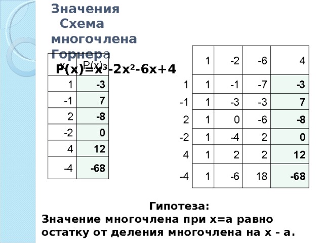 Значения Схема  многочлена Горнер а  Р(х)=x 3 -2x 2 -6x+4   -6 -2 4 1 х Р(х) ‏ -3 -7 -1 1 1 -3 1 -1 7 1 7 -1 -3 -3 2 -8 2 -8 1 -6 0 -2 0 0 -2 1 -4 2 4 12 12 4 1 2 2 -68 -4 -6 -4 -68 1 18 Гипотеза: Значение многочлена при х=а равно остатку от деления многочлена на х - а. 