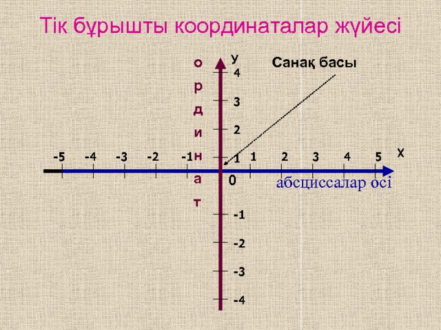 Тік бұрышты координаталар жүйесі о Санақ басы У р д и н а т 4 3 2 Х -2 5 -1 -5 -4 2 -3 4 3 1 1 0  абсциссалар осі -1 -2 -3 -4 