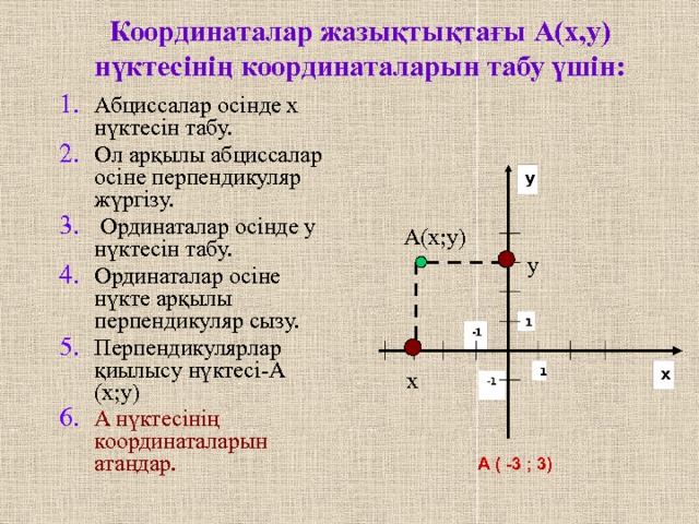Координаталар жазықтықтағы А(х,у) нүктесінің координаталарын табу үшін:   Абциссалар осінде х нүктесін табу. Ол арқылы абциссалар осіне перпендикуляр жүргізу.  Ординаталар осінде у нүктесін табу. Ординаталар осіне нүкте арқылы перпендикуляр сызу. Перпендикулярлар қиылысу нүктесі-А (х;у) A нүктесінің координаталарын атаңдар. А(x;y) y x А ( -3 ; 3) 