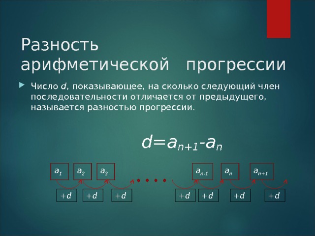 Арифметическая прогрессия Арифметической прогрессией называется последовательность, каждый член которой, начиная со второго, равен предыдущему, сложенному с одним и тем же числом.   ( a n ) - арифметическая прогрессия,   если a n+1 = a n +d ,   где d -некоторое число. 