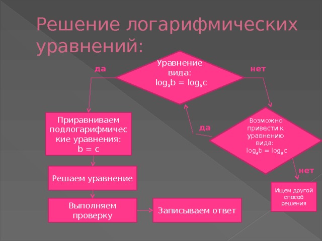 Решение логарифмических уравнений: Уравнение вида:  log a b = log a c нет да Возможно привести к уравнению вида:  log a b = log a c Приравниваем подлогарифмические уравнения: b = c да нет Решаем уравнение Ищем другой способ решения Выполняем проверку Записываем ответ 