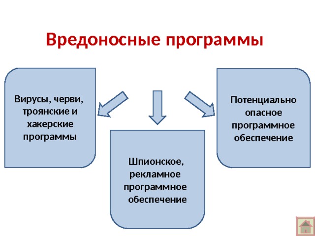 Шпионское, рекламное программное обеспечение Вредоносные  программы  Вирусы, черви, троянские и хакерские программы   Потенциально опасное программное обеспечение 