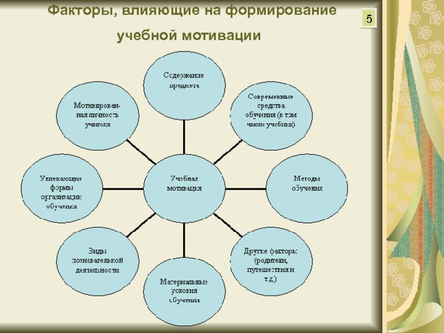 5 Факторы, влияющие на формирование учебной мотивации  