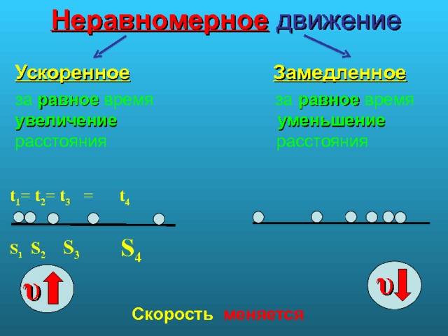 Неравномерное движение   Ускоренное  Замедленное за равное время за равное время увеличение  уменьшение расстояния расстояния  t 1 = t 2 =  t 3  =  t 4 S 4 S 1  S 2  S 3  υ   υ     Скорость меняется 