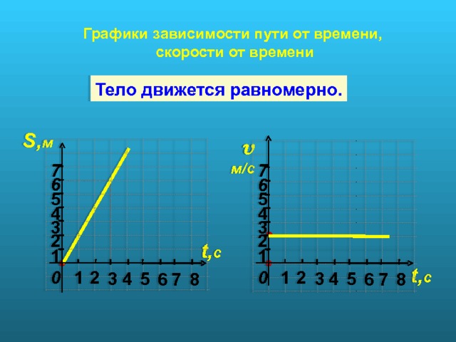 Графики зависимости пути от времени,  скорости от времени Тело движется равномерно. S , м    м /c 7 7 6 6 5 5 4 4 3 3 2 2 t , с 1 1 t , с 2 2 1 0 0 1 4 5 3 4 5 3 6 8 6 8 7 7  