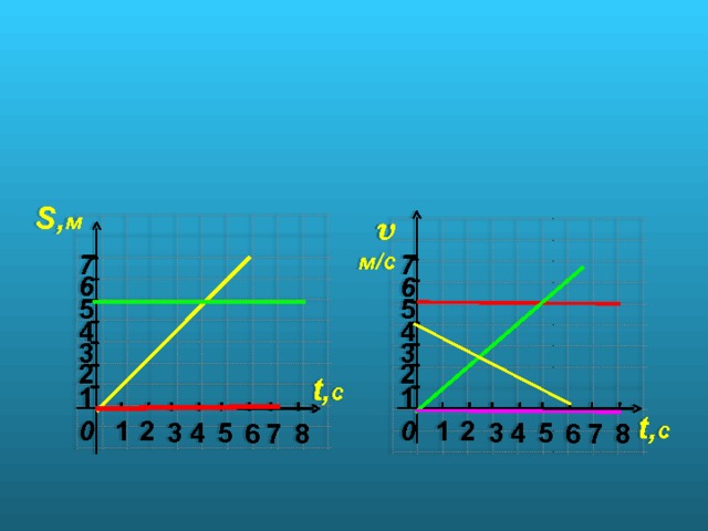 S , м    м /c 7 7 6 6 5 5 4 4 3 3 2 2 t , с 1 1 t , с 0 2 2 1 1 0 5 5 3 4 3 4 8 8 6 6 7 7  