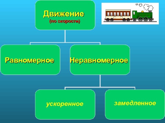 Движение  (по скорости) Равномерное Неравномерное замедленное ускоренное 