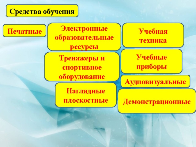 Средства обучения Учебная техника Электронные образовательные ресурсы Печатные Учебные приборы Тренажеры и спортивное оборудование Аудиовизуальные Наглядные плоскостные Демонстрационные 