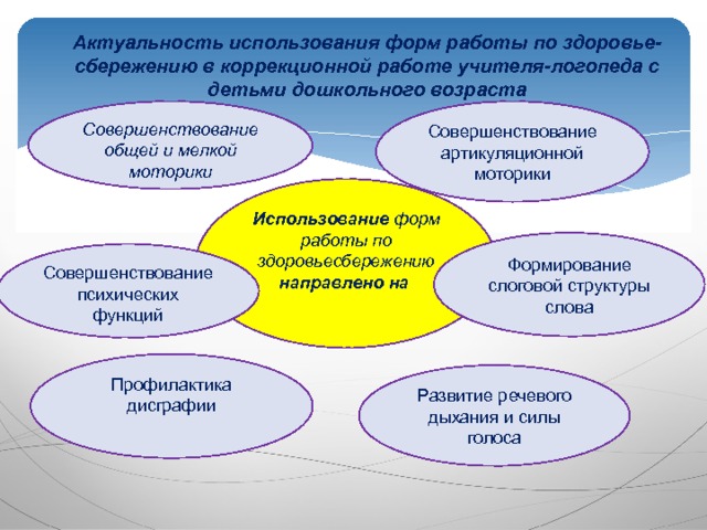 Актуальность использования форм работы по здоровье- сбережению в коррекционной работе учителя-логопеда с детьми дошкольного возраста      Совершенствование общей и мелкой моторики Совершенствование артикуляционной моторики Использование форм работы по здоровьесбережению направлено на  Формирование слоговой структуры слова Совершенствование психических функций Профилактика дисграфии Развитие речевого дыхания и силы голоса 