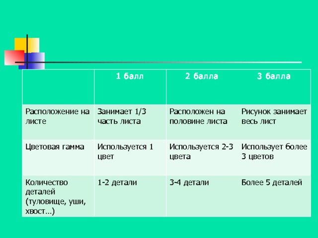 Расположение на листе 1 балл Занимает 1/3 часть листа Цветовая гамма 2 балла 3 балла Используется 1 цвет Количество деталей (туловище, уши, хвост…) Расположен на половине листа 1-2 детали Рисунок занимает весь лист Используется 2-3 цвета Использует более 3 цветов 3-4 детали Более 5 деталей 