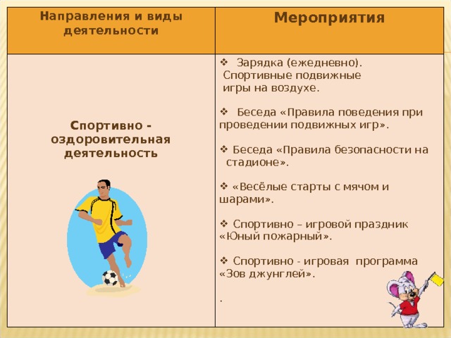 Направления и виды деятельности  Мероприятия  Спортивно - оздоровительная деятельность  Зарядка (ежедневно).  Спортивные подвижные  игры на воздухе.  Беседа «Правила поведения при проведении подвижных игр».  Беседа «Правила безопасности на стадионе».  «Весёлые старты с мячом и шарами».  Спортивно – игровой праздник «Юный пожарный».  Спортивно - игровая программа «Зов джунглей». .  