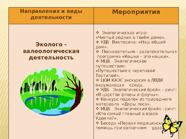 Направления и виды деятельности Мероприятия   Эколого - валеологическая деятельность  Экологическая игра:          «Чистый родник в твоём доме».  УДБ  Викторина: «Наш общий дом».  Познавательно - развлекательная программа «Кошки – это кошки».  МЦБ Экологическое путешествие: «Путешествие с черепахой Тортилой».  ЦОИ КАЭС экскурсия в ЛВДК окружающая среда.  УДБ Экологический брейн – ринг: «В царстве флоры и фауны».  Конкурс поделок из природного материала «Дары леса».  МЦБ Экологический брейн –ринг: «Кто самый главный в озере Удомля?».  Беседа «Первая медицинская помощь при солнечном ударе».  