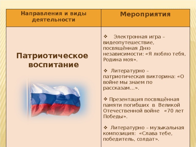 Направления и виды деятельности Мероприятия    Патриотическое воспитание  Электронная игра – видеопутешествие, посвящённая Дню независимости: «Я люблю тебя, Родина моя».  Литературно – патриотическая викторина: «О войне мы знаем по рассказам…».  Презентация посвящённая памяти погибших в Великой Отечественной войне «70 лет Победы».  Литературно – музыкальная композиция: «Слава тебе, победитель, солдат».  