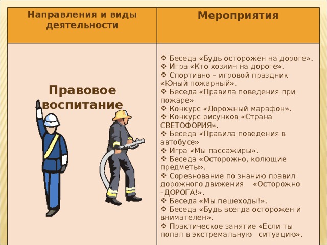 Направления и виды деятельности  Мероприятия  Беседа «Будь осторожен на дороге».  Игра «Кто хозяин на дороге».  Спортивно – игровой праздник «Юный пожарный».  Беседа «Правила поведения при пожаре»  Конкурс «Дорожный марафон».  Конкурс рисунков «Страна СВЕТОФОРИЯ».  Беседа «Правила поведения в автобусе»  Игра «Мы пассажиры».  Беседа «Осторожно, колющие предметы».  Соревнование по знанию правил дорожного движения «Осторожно –ДОРОГА!».  Беседа «Мы пешеходы!».  Беседа «Будь всегда осторожен и внимателен».  Практическое занятие «Если ты попал в экстремальную ситуацию». Правовое воспитание  