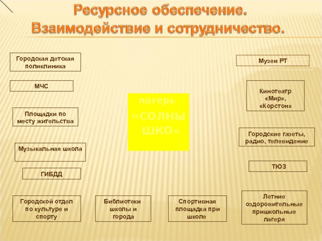 Городская детская поликлиника Музеи РТ МЧС Кинотеатр «Мир», «Корстон» лагерь « СОЛНЫШКО»   Площадки по месту жительства Городские газеты, радио, телевидение Музыкальная школа   ТЮЗ ГИБДД Летние оздоровительные пришкольные лагеря Библиотеки школы и города Городской отдел по культуре и спорту Спортивная площадка при школе  