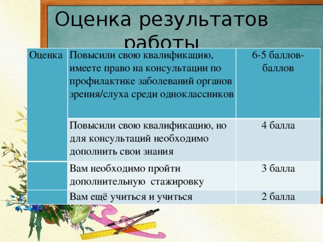 Оценка результатов работы Оценка Повысили свою квалификацию, имеете право на консультации по профилактике заболеваний органов зрения/слуха среди одноклассников 6-5 баллов- баллов Повысили свою квалификацию, но для консультаций необходимо дополнить свои знания   4 балла Вам необходимо пройти дополнительную стажировку   3 балла Вам ещё учиться и учиться 2 балла