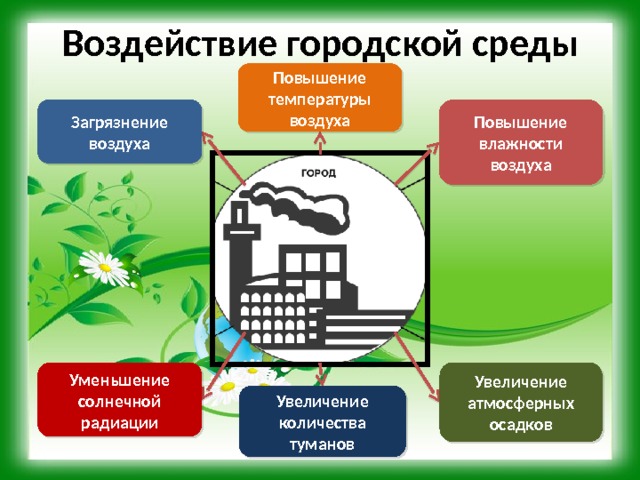 Воздействие городской среды Повышение температуры воздуха Повышение влажности воздуха Загрязнение воздуха Уменьшение солнечной радиации Увеличение атмосферных осадков Увеличение количества туманов 