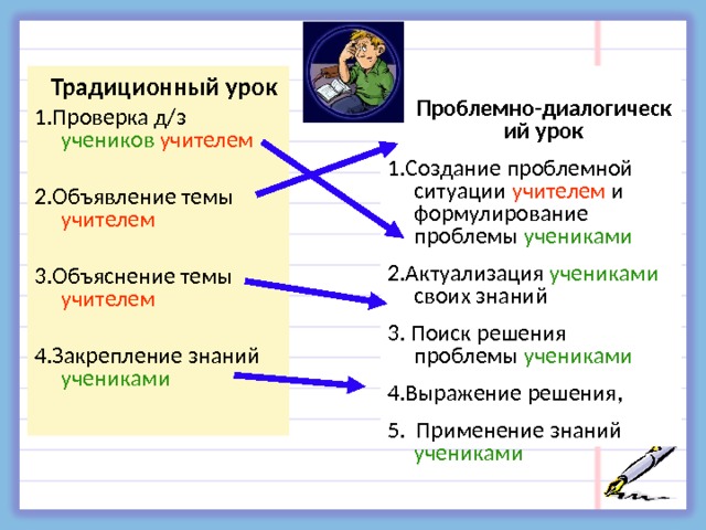  Традиционный урок 1.Проверка д/з учеников учителем 2.Объявление темы учителем 3.Объяснение темы учителем 4.Закрепление знаний учениками  Проблемно-диалогический урок 1.Создание проблемной ситуации учителем и формулирование проблемы учениками 2.Актуализация учениками своих знаний 3. Поиск решения проблемы учениками 4.Выражение решения, 5. Применение знаний учениками 