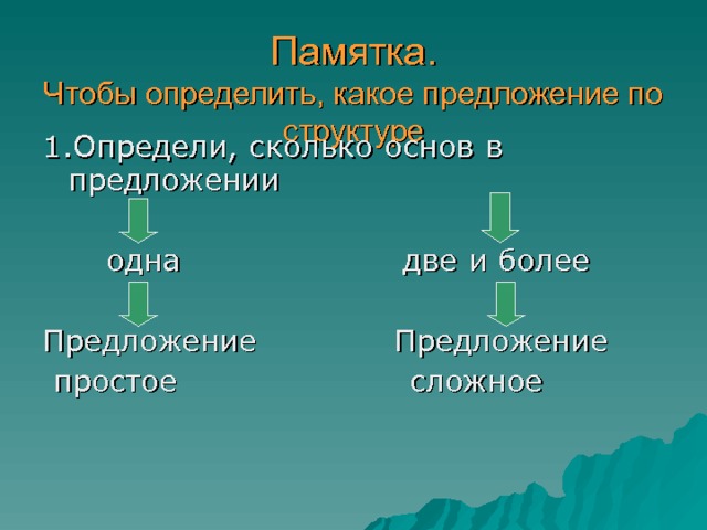 Памятка.  Чтобы определить, какое предложение по структуре 1.Определи, сколько основ в предложении  одна две и более Предложение Предложение  простое сложное 