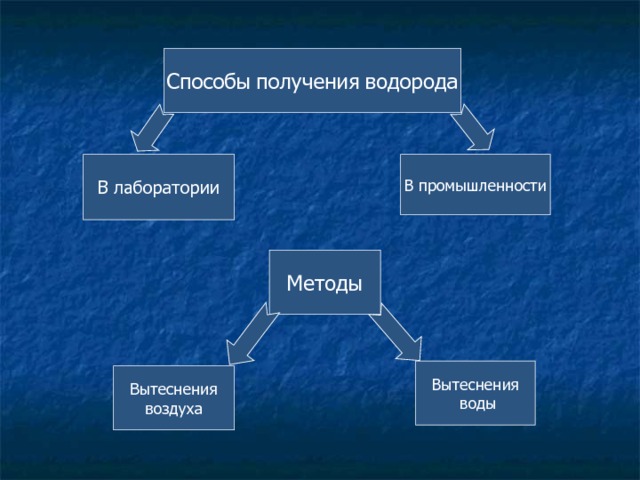 Способы  получения  водорода В промышленности В лаборатории Методы Вытеснения  воды Вытеснения воздуха 