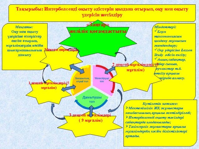 Тақырыбы: Интербелсенді оқыту әдістерін қолдана отырып, оқу мен оқыту үдерісін жетілдіру «Заңғар» желілік қоғамдастығы Мақсаты: Оқу мен оқыту үдерісіне өзгерістер енгізе отырып, мұғалімдердің кәсіби шығармашылығын дамыту Міндеттері: Блум таксономиясын қолдану жұмысын жандандыру; Оқу үдерісіне Lesson Study әдісін енгізу; Ашық сабақтар, шебер сынып, коучингтер т.б. өткізу арқылы тәжірибе алмасу.  Мектеп директоры 2 деңгей мұғалімдері (5 мұғалім) 1 деңгей мұғалімдері (5 мұғалім) Күтілетін нәтиже: Мектепішілік ЖҚ жұмыстары көшбасшылық арқылы жетілдіріледі; Интербелсенді оқыту тәсілдері сабақтарда қолданылады; Тәлімгерлік жұмыстары арқылы мұғалімдердің кәсіби біліктіліктері артады. 3 деңгей мұғалімдері  ( 9 мұғалім) 