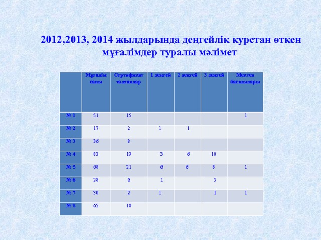 2012,20 1 3, 2014 жылдарында деңгейлік курстан өткен мұғалімдер туралы мәлімет      Мұғалім саны № 1 № 2 Сертификат талғандар 51 1 деңгей 17 15 № 3 2   № 4 36 2 деңгей 1  3 деңгей 83 8 № 5     19 Мектеп басшылары     1 № 6 68 28   3   1   21 № 7 30 № 8     6   6   6   1 65 10  6  2 1  18   8      5   1         1   1   