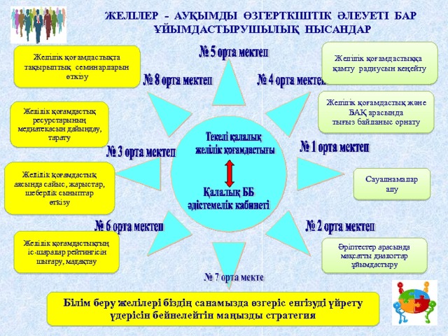 ЖЕЛІЛЕР - АУҚЫМДЫ ӨЗГЕРТКІШТІК ӘЛЕУЕТІ БАР ҰЙЫМДАСТЫРУШЫЛЫҚ НЫСАНДАР Жел ілік қоғамдастыққа қамту радиусын кеңейту Жел ілік қоғамдастықта тақырыптық семинарларын өткізу Жел ілік қоғамдастық және БАҚ арасында тығыз байланыс орнату Жел ілік қоғамдастық ресурстарының медиатекасын дайындау, тарату Жел ілік қоғамдастық аясында сайыс, жарыстар,  шеберлік сыныптар өткізу Сауалнамалар алу Жел ілік қоғамдастықтың  іс-шаралар рейтингісін шығару, мадақтау Әріптестер арасында мақсатты диалогтар ұйымдастыру Білім беру желілері біздің санамызда өзгеріс енгізуді үйрету үдерісін бейнелейтін маңызды стратегия 