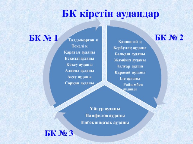 БК кіретін аудандар БК № 2 БК № 1 БК № 3  