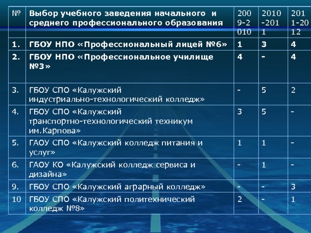 № Выбор учебного заведения начального и среднего профессионального образования 1. ГБОУ НПО «Профессиональный лицей №6» 2. 2009-2010 3. ГБОУ НПО «Профессиональное училище №3»  2010-2011 1 2011-2012 3 ГБОУ СПО «Калужский индустриально-технологический колледж» 4. 4 4 5. ГБОУ СПО «Калужский транспортно-технологический техникум им.Карпова» - - 6. ГАОУ СПО «Калужский колледж питания и услуг» 3 5 4 ГАОУ КО «Калужский колледж сервиса и дизайна» 5 9. 1 2 10 - 1 - ГБОУ СПО «Калужский аграрный колледж» ГБОУ СПО «Калужский политехнический колледж №8» 1 - - - - 2 3 - 1 