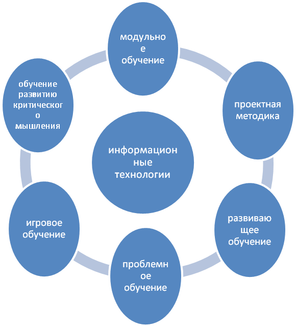 Педагогические технологии на уроках изо