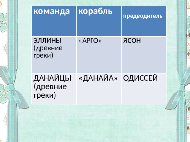 команда корабль ЭЛЛИНЫ ДАНАЙЦЫ «АРГО» (древние греки)  «ДАНАЙА» (древние греки) ЯСОН предводитель ОДИССЕЙ 