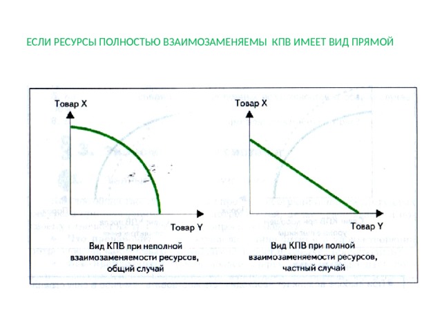 ЕСЛИ РЕСУРСЫ ПОЛНОСТЬЮ ВЗАИМОЗАМЕНЯЕМЫ КПВ ИМЕЕТ ВИД ПРЯМОЙ 