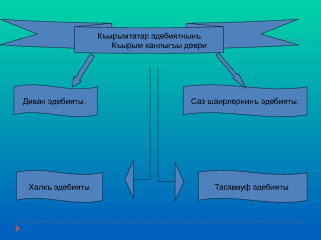  Къырымтатар эдебиятнынъ  Къырым ханлыгъы деври Саз шаирлернинъ эдебияты. Диван эдебияты.  Халкъ эдебияты. Тасаввуф эдебияты 